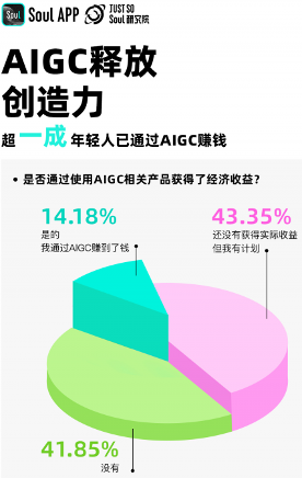 年轻人拥抱AIGC:超九成使用,超一成已获经济收益(图5) 年轻人拥抱AIGC:超九成使用,超一成已获经济收益(图5)