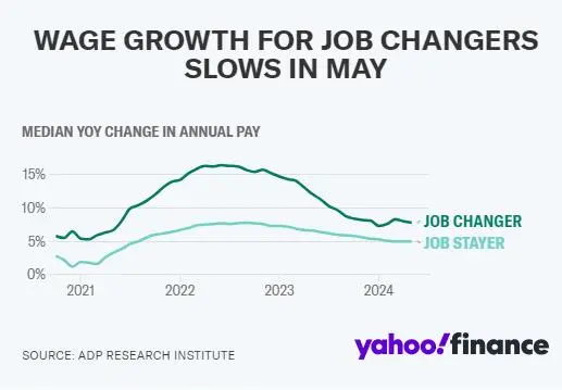 美国劳动力市场降温，跳槽与留职薪酬差距缩小(图1)