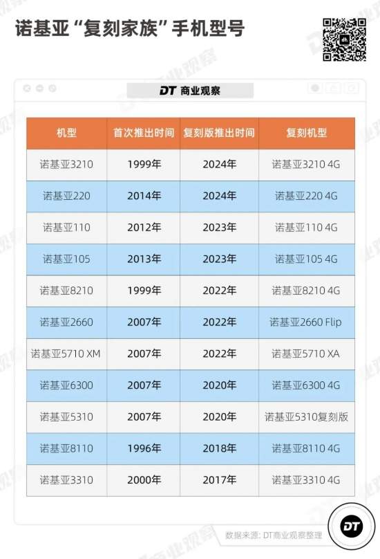 诺基亚3210复刻版热销背后:复古情怀与CCD平替的消费密码(图11) 诺基亚3210复刻版热销背后:复古情怀与CCD平替的消费密码(图11)