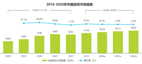 网络游戏市场回暖与趋势分析：机遇挑战并存下的发展潜力(图1)