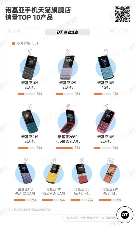 诺基亚3210复刻版热销背后:复古情怀与CCD平替的消费密码(图9) 诺基亚3210复刻版热销背后:复古情怀与CCD平替的消费密码(图9)