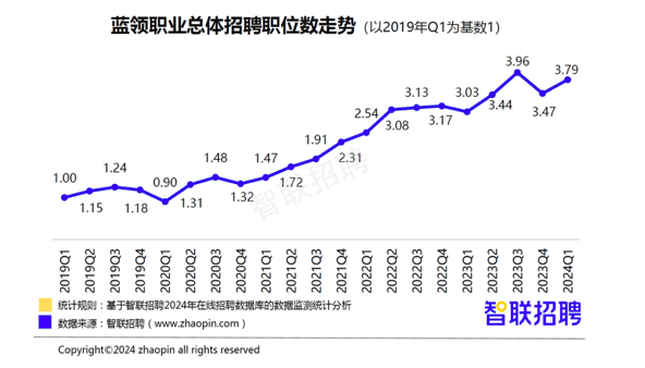 蓝领人才需求旺盛薪酬上涨，智能制造与服务消费成新引擎(图1)