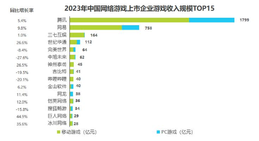 网络游戏市场回暖与趋势分析：机遇挑战并存下的发展潜力(图5)