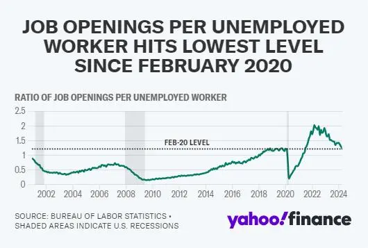美国劳动力市场降温，跳槽与留职薪酬差距缩小(图2)