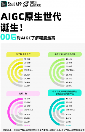 年轻人拥抱AIGC:超九成使用,超一成已获经济收益(图3) 年轻人拥抱AIGC:超九成使用,超一成已获经济收益(图3)